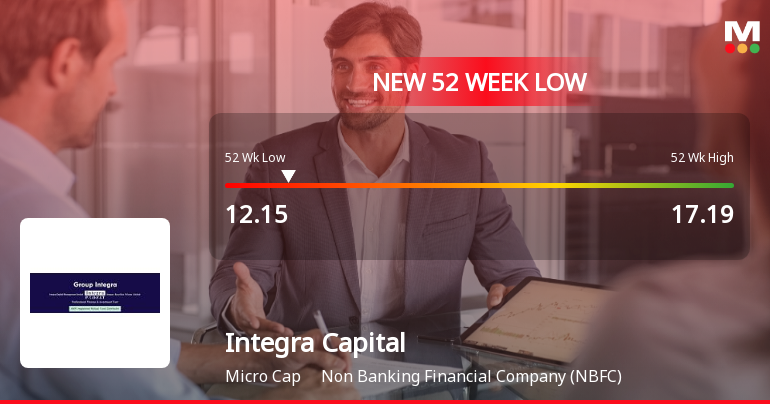 Markets Rally, But Integra Capital Management Ltd Sinks to 52-Week Low in Stock-Specific Sell-Off