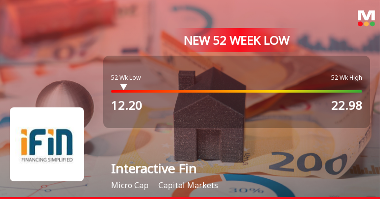Interactive Financial Services Ltd Falls to 52-Week Low of Rs 12.2 as Sell-Off Deepens