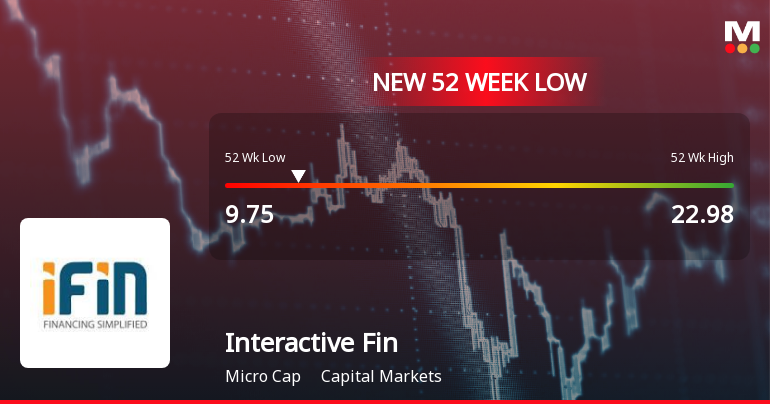 Five Consecutive Losses Push Interactive Financial Services Ltd to a New 52-Week Low