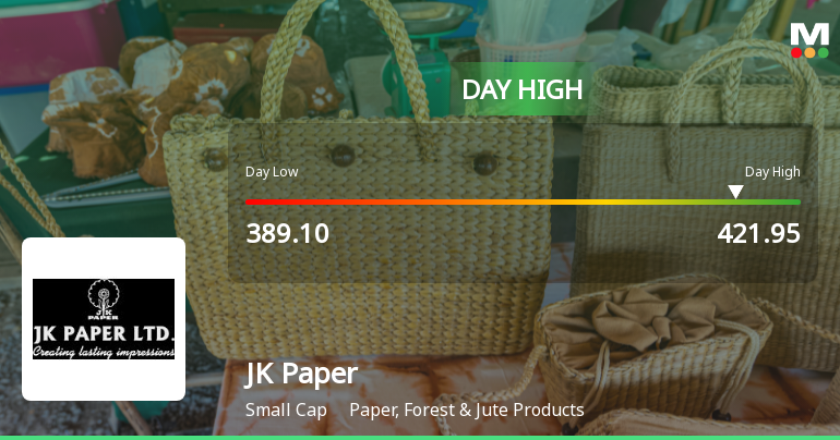JK Paper Ltd Surges 7.88% to Day's High of Rs 421.65 — Outperforms Sector by 2.37 Percentage Points