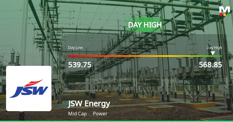 JSW Energy Ltd Surges 5.06% to Day's High of Rs 568.4 — Outperforms Sector by 3.25 Percentage Points
