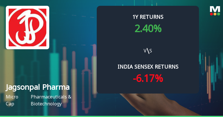 Jagsonpal Pharmaceuticals Ltd Technical Momentum Shifts Amid Mixed Indicator Signals