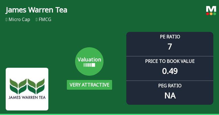James Warren Tea Ltd: Valuation Shifts Signal Renewed Price Attractiveness Amid Mixed Returns