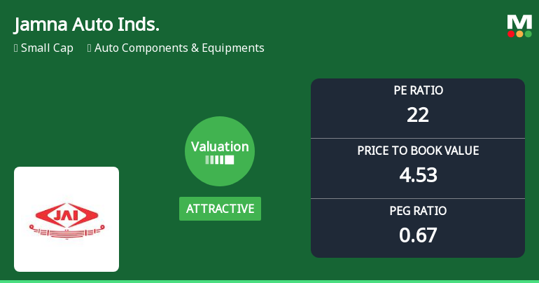 Jamna Auto Industries Ltd Valuation Shifts Signal Enhanced Price Attractiveness