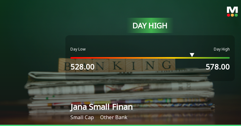 Jana Small Finance Bank Ltd Surges 7.92% to Day's High of Rs 565.7 — Outperforms Sector by 5.26 Percentage Points