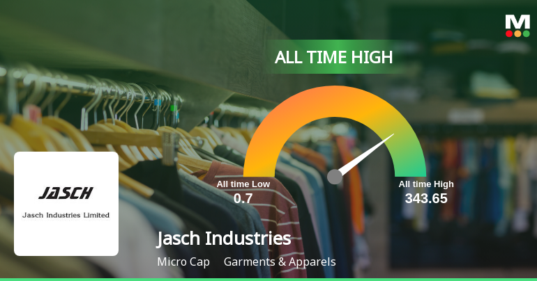 Jasch Industries Ltd Hits All-Time High of Rs 343.65 as Momentum Builds Across Timeframes