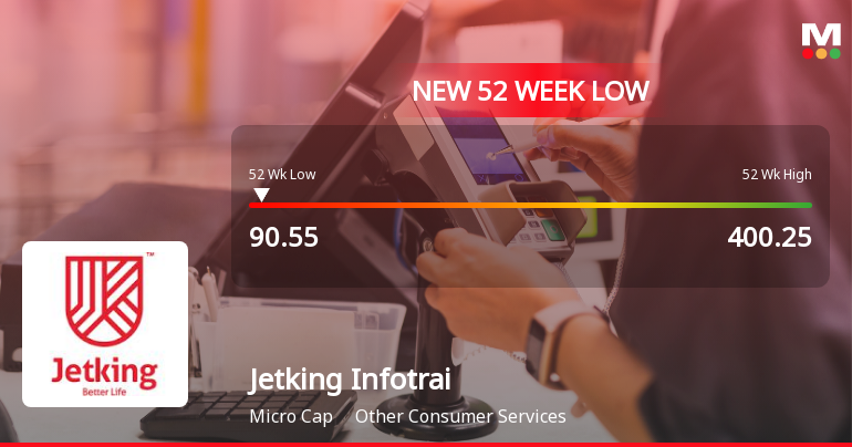 Jetking Infotrain Ltd Falls to 52-Week Low of Rs 90.55 as Sell-Off Deepens