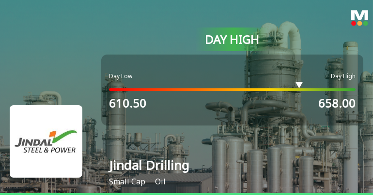 Jindal Drilling & Industries Ltd Surges 8.53% to Day's High of Rs 658 — Outperforms Oil Sector by 7.14 Percentage Points