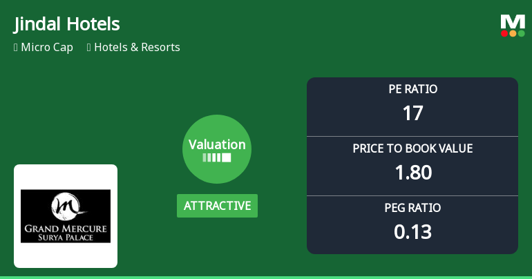 Jindal Hotels Ltd Valuation Improves Amid Mixed Market Returns