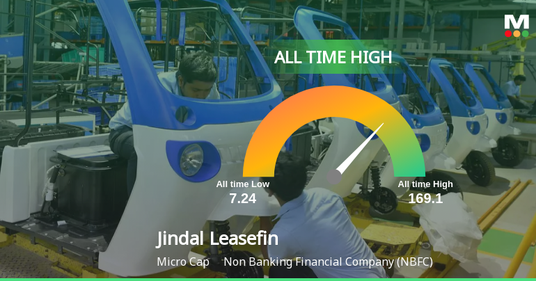 Jindal Leasefin Ltd Surges to All-Time High of Rs 169.10 on Sustained Momentum