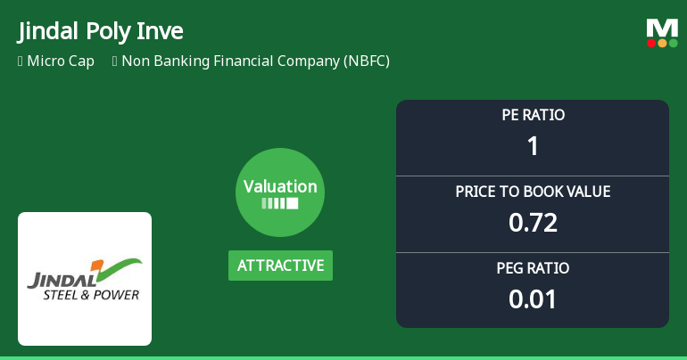 Jindal Poly Investment & Finance Company Ltd: Valuation Shift Signals Attractive Entry Point