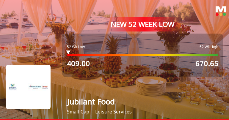 Jubilant Foodworks Ltd Falls to 52-Week Low of Rs 409 as Sell-Off Deepens