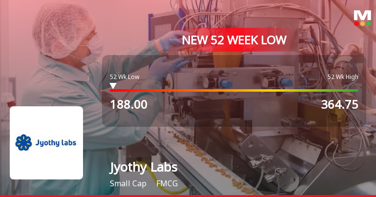 Jyothy Labs Ltd. Falls to 52-Week Low of Rs 188 as Sell-Off Deepens