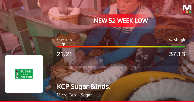 KCP Sugar & Industries Corporation Ltd Falls to 52-Week Low Amidst Financial Struggles