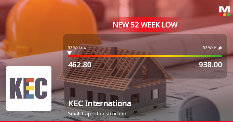 KEC International Ltd Falls to 52-Week Low of Rs 462.8 as Sell-Off Deepens
