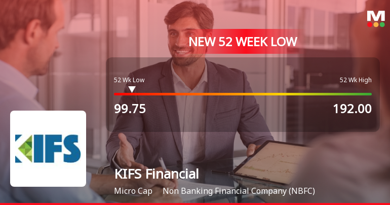 KIFS Financial Services Ltd Falls to 52-Week Low of Rs 99.75 as Sell-Off Deepens
