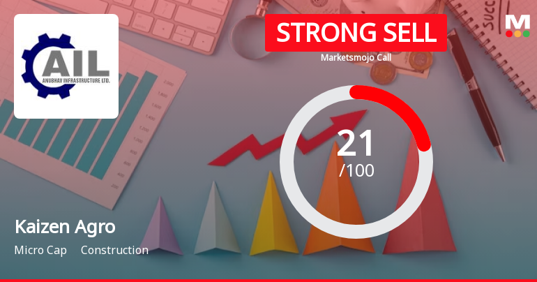 Kaizen Agro Infrabuild Ltd is Rated Strong Sell