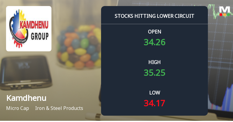 Kamdhenu Ltd Locks at Lower Circuit With 4.99% Loss — Sellers Queue, No Buyers in Sight