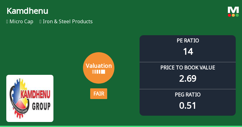 Kamdhenu Ltd Valuation Shifts to Fair Amid Strong Market Performance