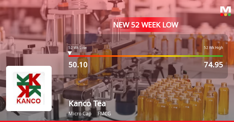 Kanco Tea & Industries Ltd Falls to 52-Week Low of Rs 50.1 as Sell-Off Deepens