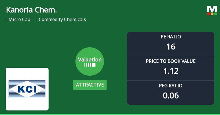Kanoria Chemicals & Industries Ltd: Valuation Shifts Signal Renewed Price Attractiveness