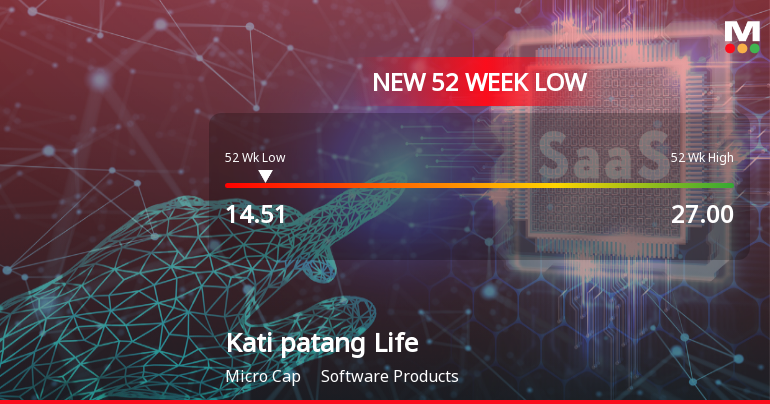 Kati patang Lifestyle Ltd Falls to 52-Week Low of Rs 14.51 as Sell-Off Deepens