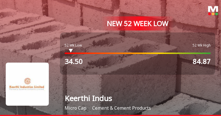Keerthi Industries Ltd Falls to 52-Week Low of Rs 34.5 as Sell-Off Deepens