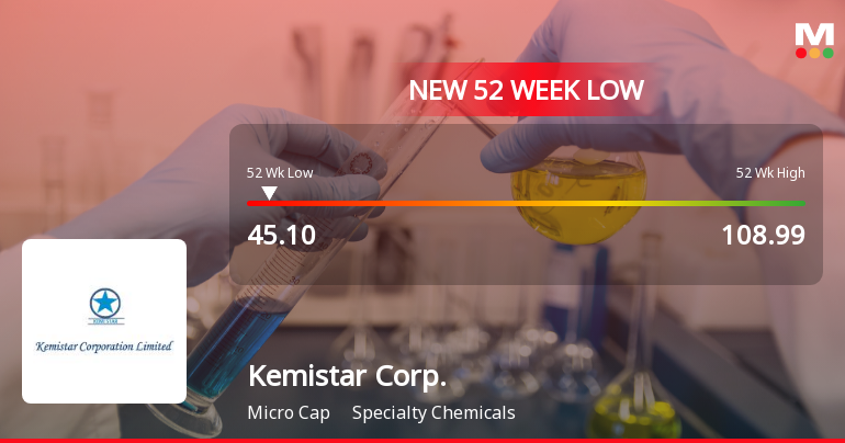 Kemistar Corporation Ltd Falls to 52-Week Low of Rs 45.1 as Sell-Off Deepens