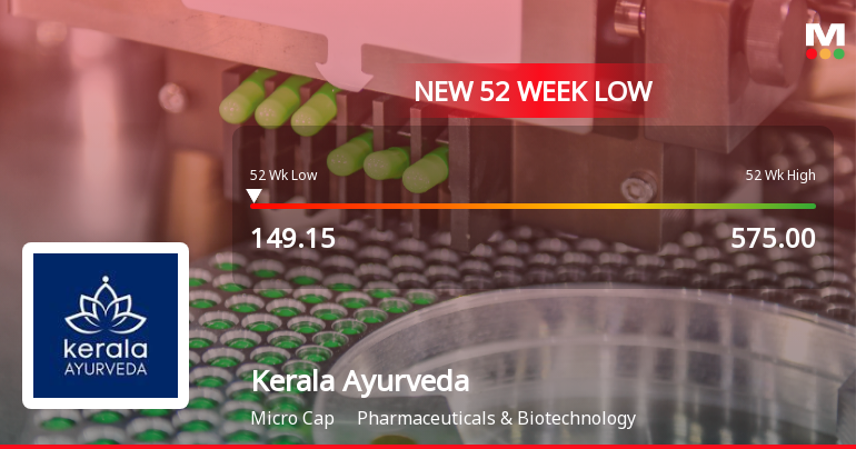 Markets Rally, But Kerala Ayurveda Ltd Sinks to 52-Week Low in Stock-Specific Sell-Off