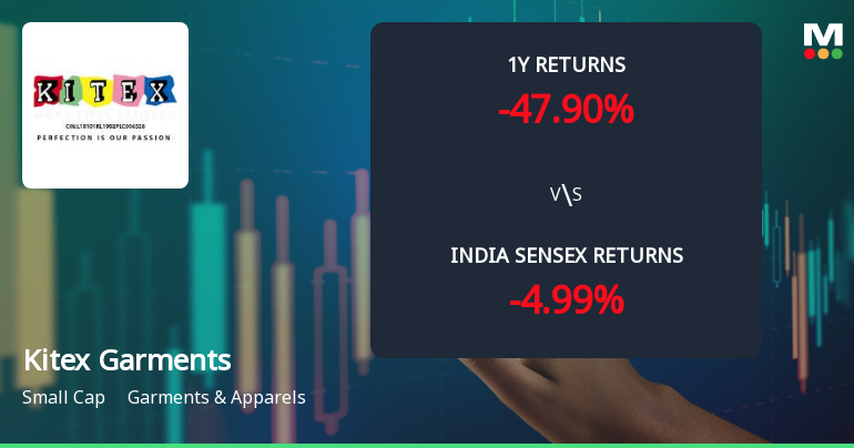 Kitex Garments Ltd Faces Bearish Momentum Amid Technical Downshift