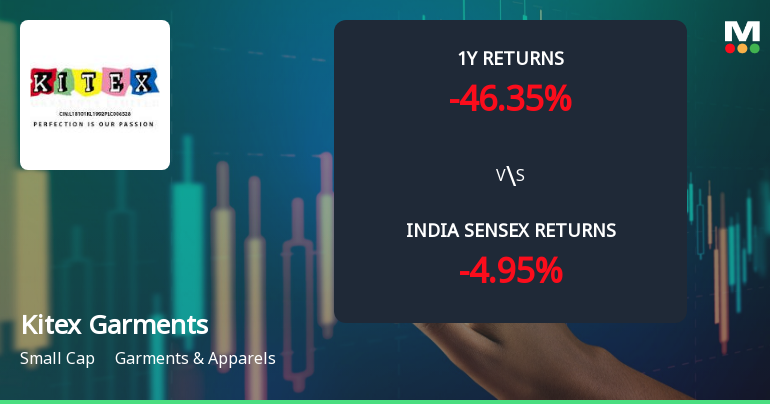 Kitex Garments Ltd Technical Momentum Shifts Amid Bearish Sentiment