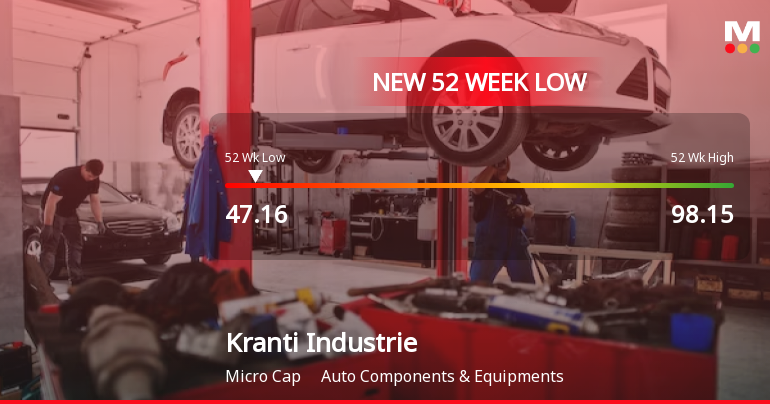 Kranti Industries Ltd Falls to 52-Week Low of Rs 47.16 as Sell-Off Deepens