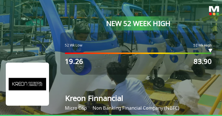Broad-Based Technical Strength Lifts Kreon Finnancial Services Ltd to 52-Week High of Rs 83.9