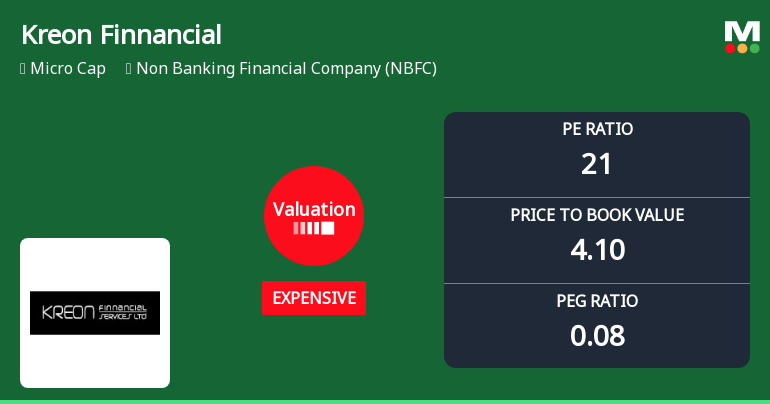 Kreon Finnancial Services Ltd: Valuation Shift Signals Price Attractiveness Change