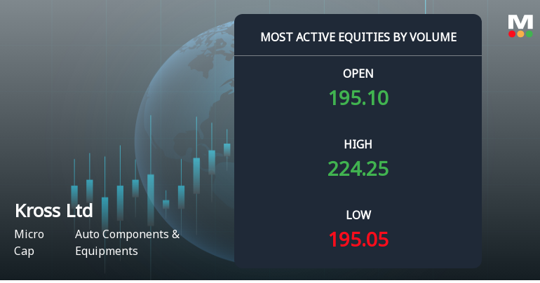 Kross Ltd Surges on Exceptional Volume Amid Auto Components Sector Weakness