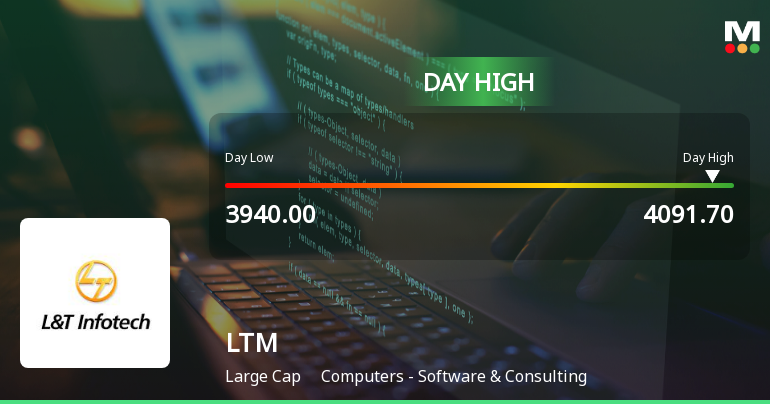 LTM Ltd Surges 3.12% to Day's High of Rs 4090.7 — Outperforms Sector by 2.53 Percentage Points