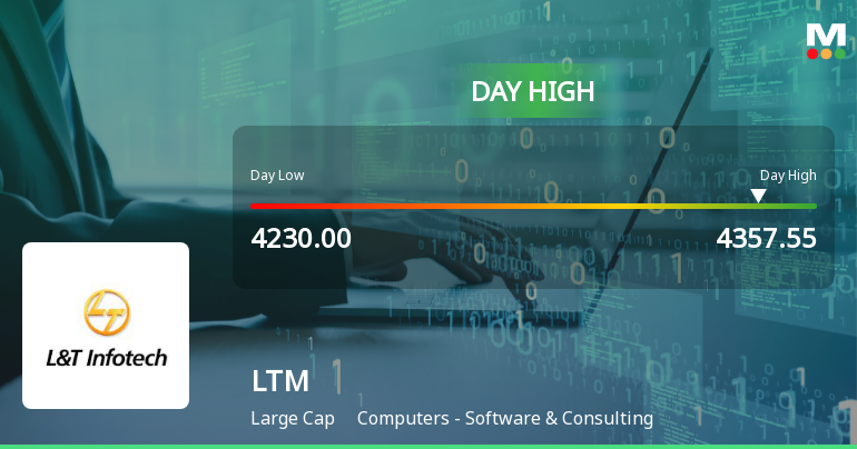 LTM Ltd Surges 3.18% to Day's High of Rs 4347.8 — Outperforms Sector by 0.28 Percentage Points