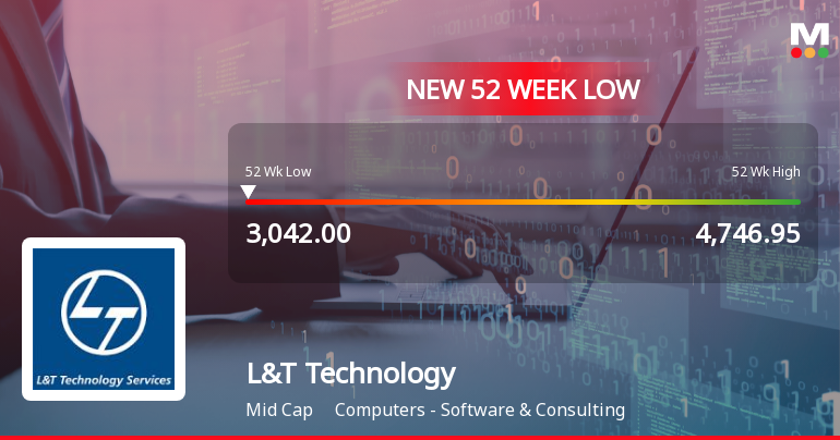 L&T Technology Services Ltd Falls to 52-Week Low of Rs 3042 as Sell-Off Deepens