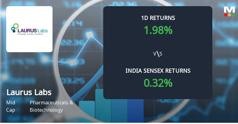 Laurus Labs Ltd Sees Significant Open Interest Surge Amidst Bullish Momentum