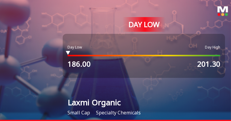 Laxmi Organic Industries Ltd Hits Intraday Low Amid Price Pressure