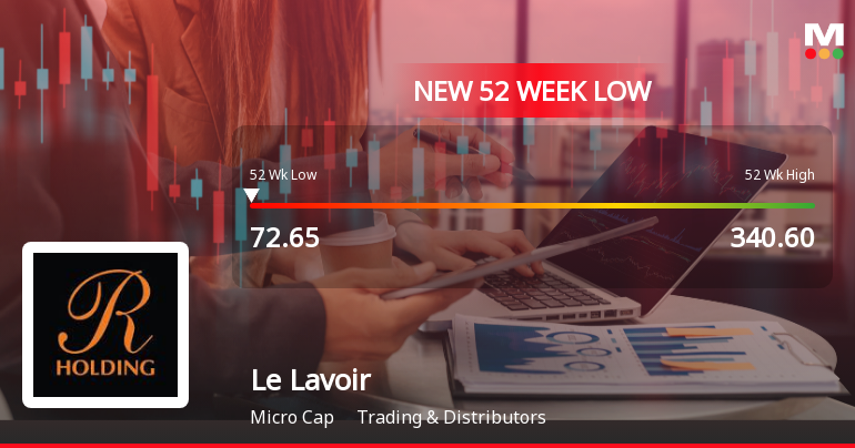 Le Lavoir Ltd Falls to 52-Week Low of Rs 72.65 as Sell-Off Deepens