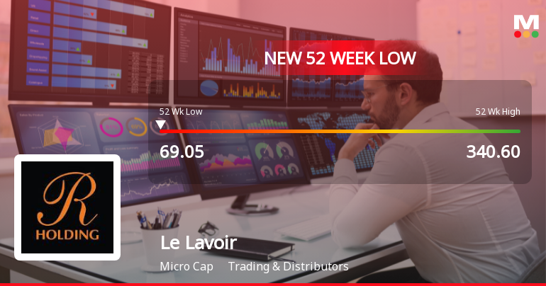Le Lavoir Ltd Falls to 52-Week Low of Rs 69.05 as Sell-Off Deepens