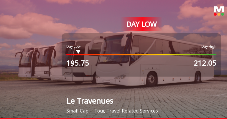 Le Travenues Technology Ltd Hits Intraday Low Amid Price Pressure on 8 July 2026
