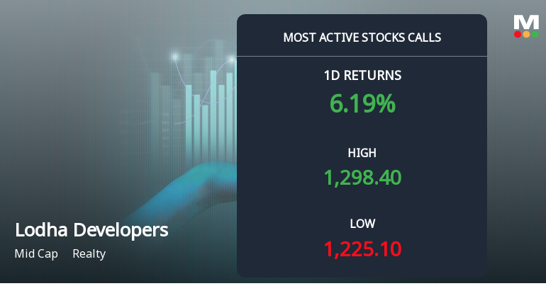 4,676 Call Contracts Traded on Lodha Developers Ltd as Stock Rallies 6.65% in Single Session