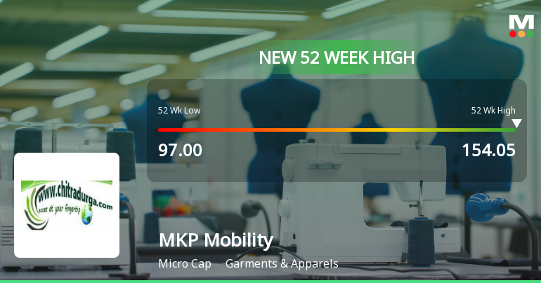 Broad-Based Technical Strength Lifts MKP Mobility Ltd to 52-Week High of Rs 154.05