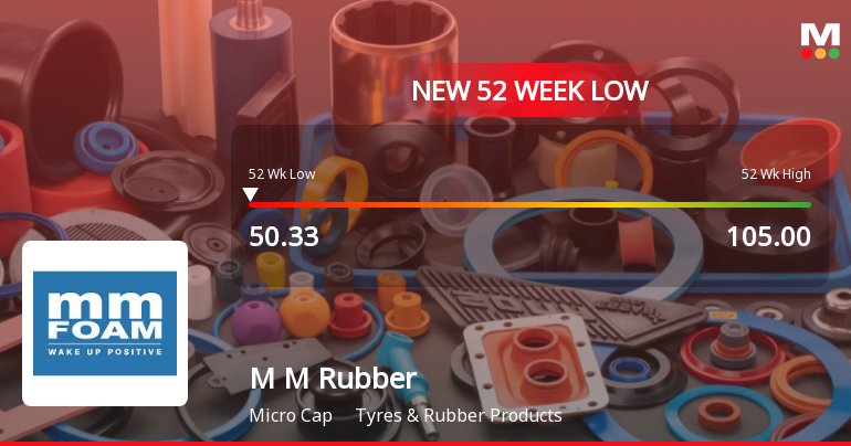 M M Rubber Co Ltd Falls to 52-Week Low of Rs 50.33 as Sell-Off Deepens