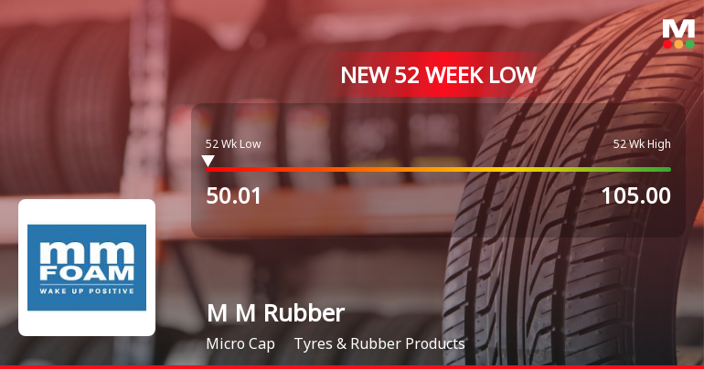 M M Rubber Co Ltd Falls to 52-Week Low of Rs 50.01 as Sell-Off Deepens