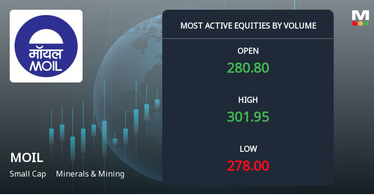 MOIL Ltd. Sees Exceptional Volume Surge Amid Positive Price Momentum
