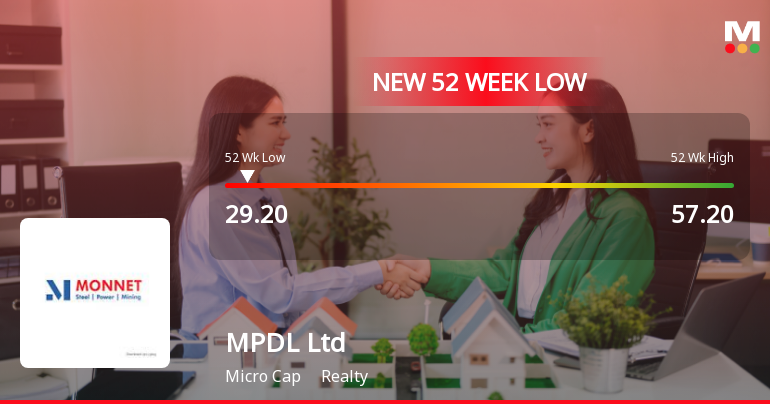 MPDL Ltd Falls to 52-Week Low of Rs 29.2 as Sell-Off Deepens