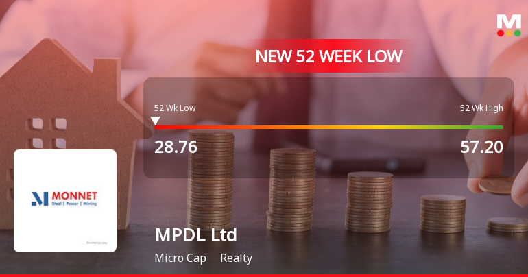 MPDL Ltd Falls to 52-Week Low of Rs 28.76 as Sell-Off Deepens